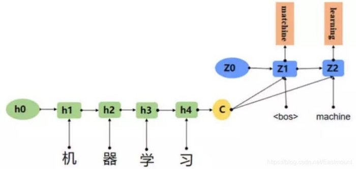 循环神经网络LSTM RNN回归：sin曲线预测