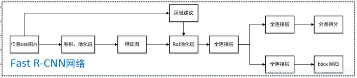 目标检测-深度学习算法总结（从R-CNN到......最新..........)