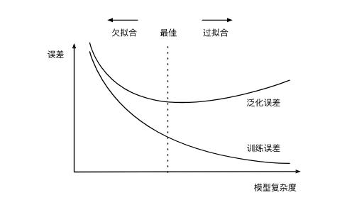 欠拟合和过拟合&&梯度消失和梯度爆炸&&循环神经网络进阶