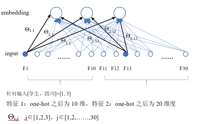 pytorch中，嵌入层torch.nn.embedding的计算方式