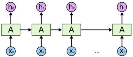 RNN循环神经网络学习笔记