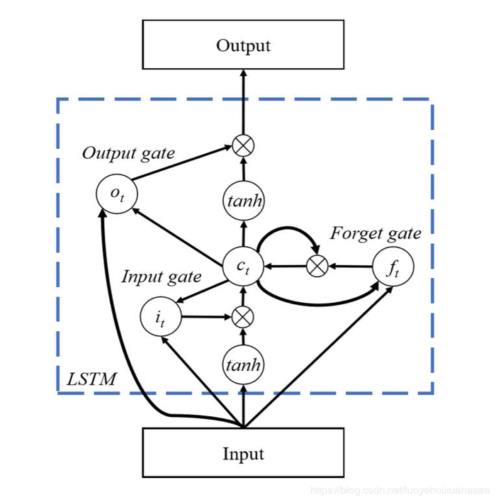 循环神经网络，LSTM，GRU