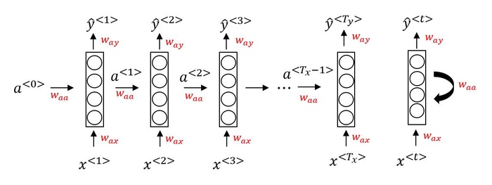 【吴恩达deeplearning.ai】深度学习(9)：循环神经网络