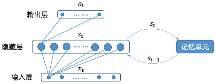 TensorFlow系列专题（七）：一文综述RNN循环神经网络