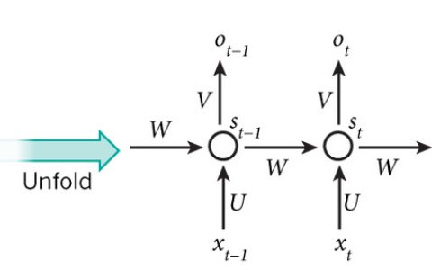 Recurrent Neural Network系列1--RNN（循环神经网络）概述