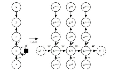 序列问题预测回归——循环神经网络(Recurrent Neural Network)