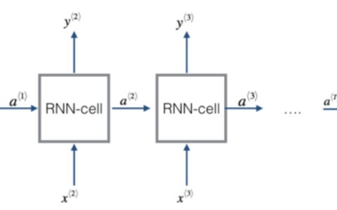 用纯Python实现循环神经网络RNN向前传播过程(吴恩达DeepLearning.ai作业)