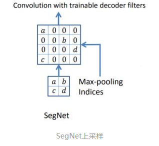 Caffe学习记录(十) SegNet等分割网络学习