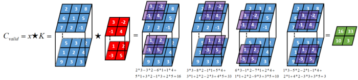 深度学习面试题10：二维卷积（Full卷积、Same卷积、Valid卷积、带深度的二维卷积）