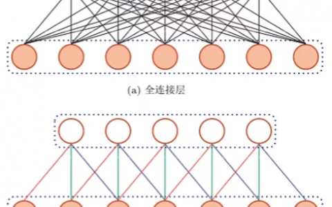 神经网络与深度学习（三）：循环神经网络网络