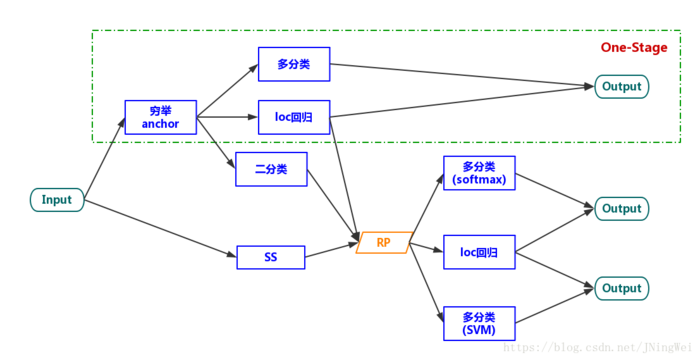 【转】深度学习目标检测的整体架构描述（one-stage/two-stage/multi-stage）
