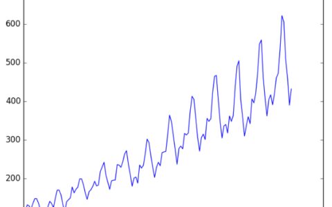 拓端数据tecdat|使用Python中Keras的LSTM递归神经网络进行时间序列预测