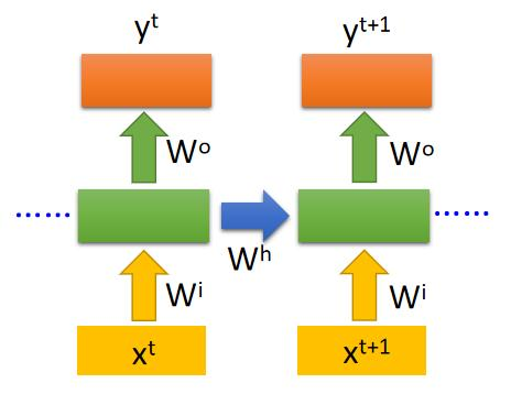 循环神经网络|深度学习（李宏毅）（五）
