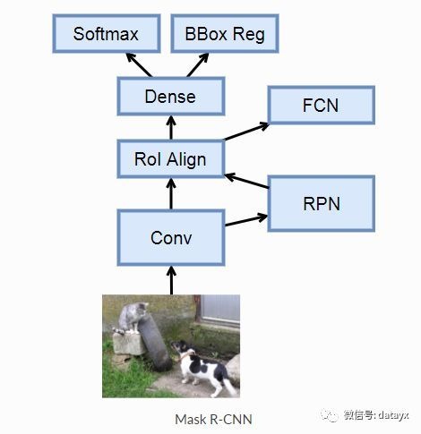 基于CNN目标检测方法（RCNN，Fast-RCNN，Faster-RCNN，Mask-RCNN，YOLO，SSD）行人检测