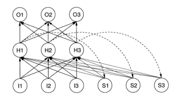 深度学习四：从循环神经网络入手学习LSTM及GRU