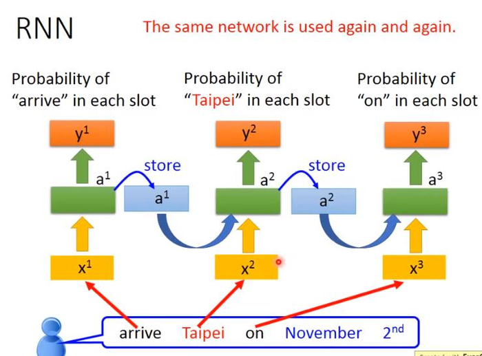 [李宏毅-机器学习]循环神经网络 RNN