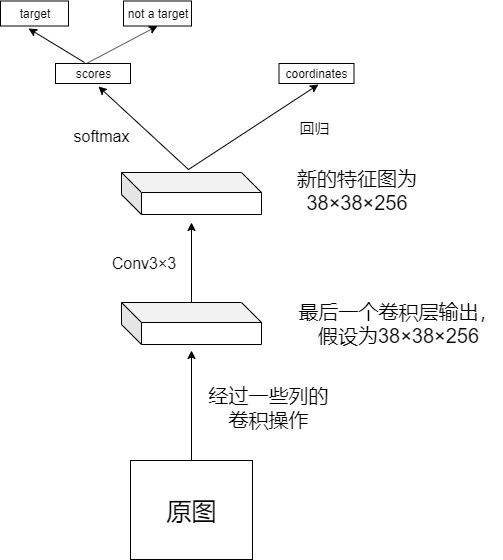 目标检测算法-Faster-RCNN代码详解