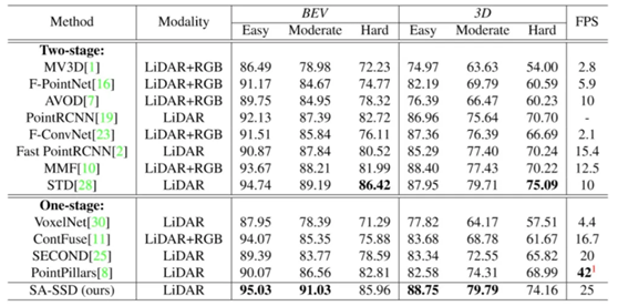 CVPR2020论文介绍： 3D 目标检测高效算法