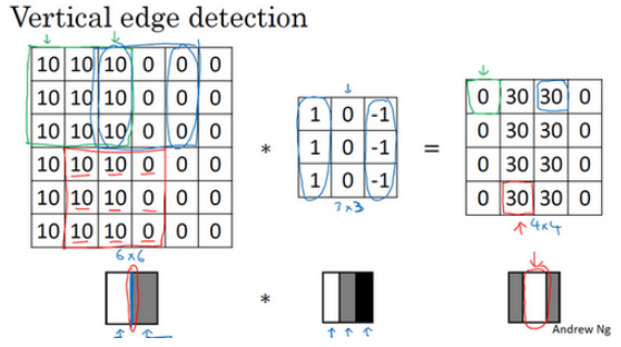 Deep Learning.ai学习笔记_第四门课_卷积神经网络