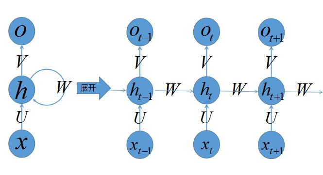 递归（循环）神经网络(RNN)简介