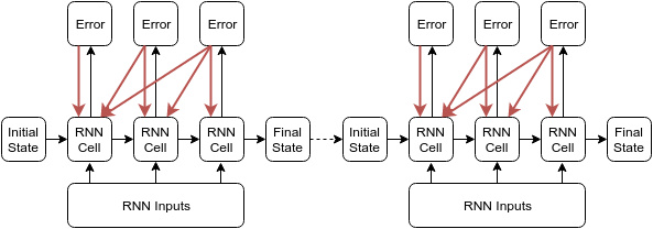 循环神经网络LSTM RNN回归：sin曲线预测