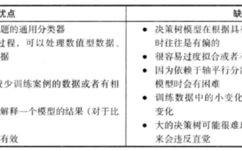 【机器学习与R语言】4-决策树