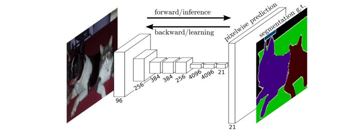 Caffe学习记录(十) SegNet等分割网络学习