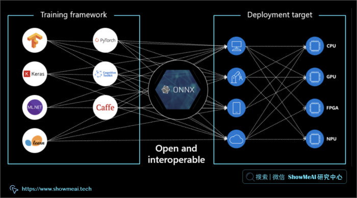 TensorFlow？PyTorch？Paddle？AI工具库生态之争：ONNX将一统天下