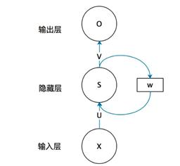 MemoryNetwork：RNN（循环神经网络）基础