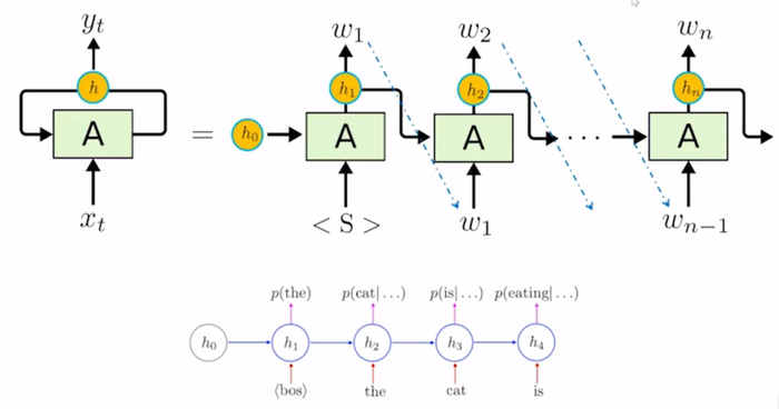 【DL学习笔记】3：循环神经网络(Recurrent Neural Network)