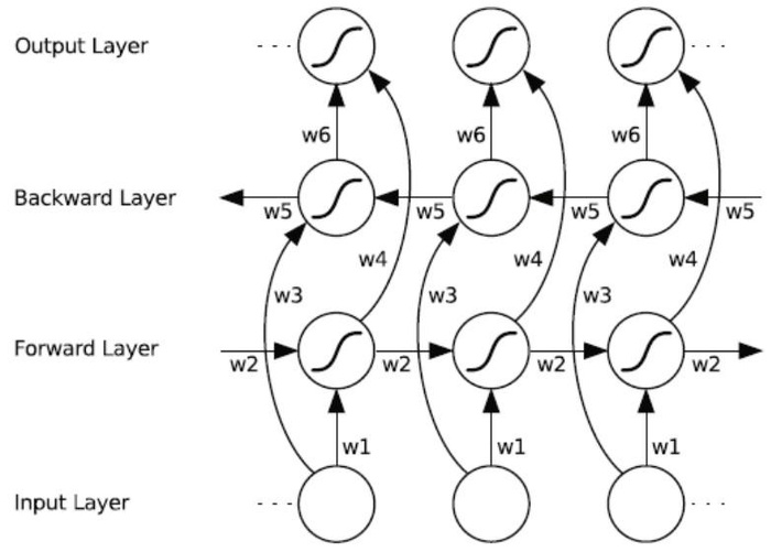 Bi-directional LSTM RNN（双向长短时记忆循环神经网络）