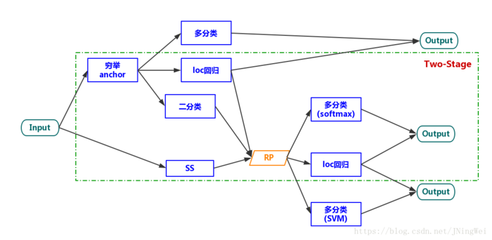 【转】深度学习目标检测的整体架构描述（one-stage/two-stage/multi-stage）