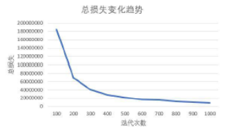 基于深度卷积神经网络的图像风格迁移与神经涂鸦系统的设计与实现