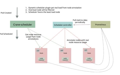 Crane-scheduler：基于真实负载进行调度