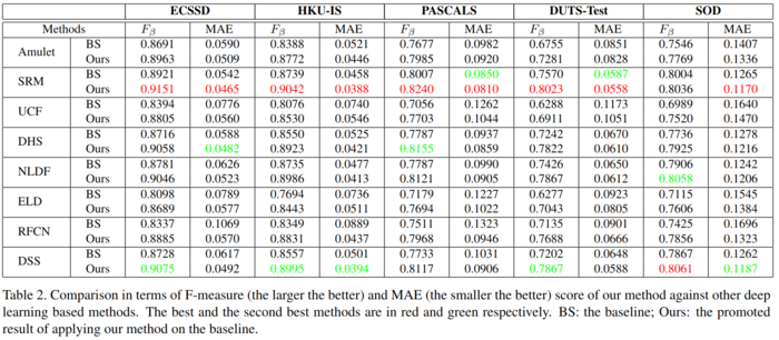 显著性目标检测之Learning to Promote Saliency Detectors