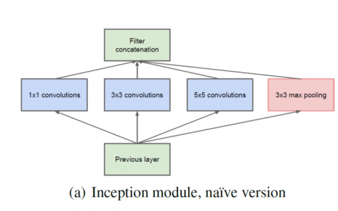 深度卷积网络-Inception系列