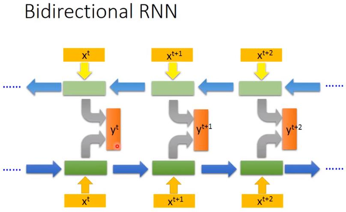 [李宏毅-机器学习]循环神经网络 RNN