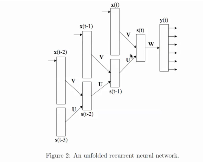 一文理解深度学习，卷积神经网络，循环神经网络的脉络和原理4-循环神经网络，LSTM