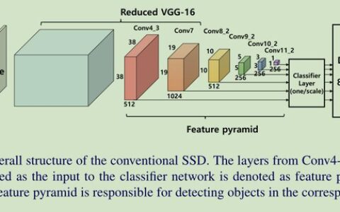 目标检测--Enhancement of SSD by concatenating feature maps for object detection