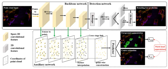 CVPR2020论文介绍： 3D 目标检测高效算法