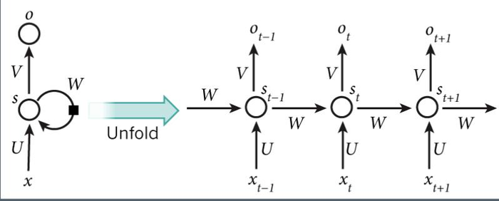 TensorFlow（三）循环神经网络