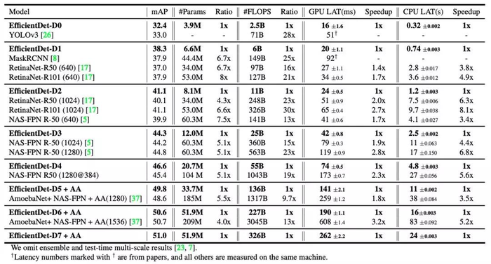 EfficientDet:Scalable and Efficient Object Detection　谷歌大脑最新目标检测成果，COCO 51.0 mAP！！！