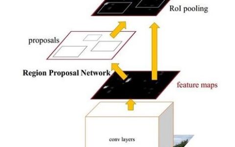 目标检测之Faster R-CNN通俗详解