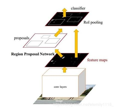 目标检测之Faster R-CNN通俗详解