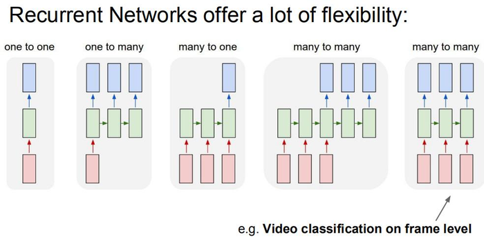 循环神经网络RNN(Recurrent Neural Network)