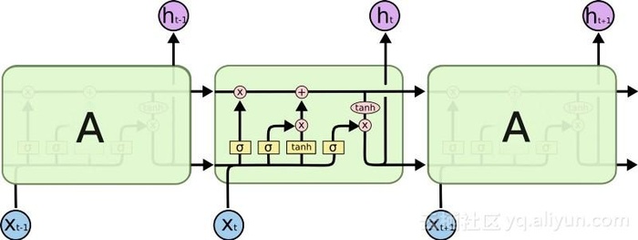 简单入门循环神经网络RNN：时间序列数据的首选神经网络