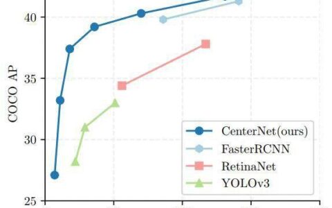 CenterNet：Objects as Points--无锚框（anchor-free）系列的目标检测算法