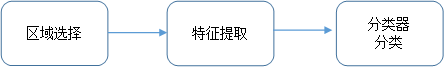 基于深度学习的目标检测研究进展