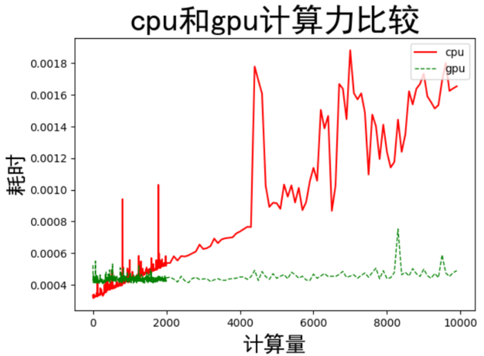 （一）tensorflow-gpu2.0学习笔记之开篇（cpu和gpu计算速度比较）