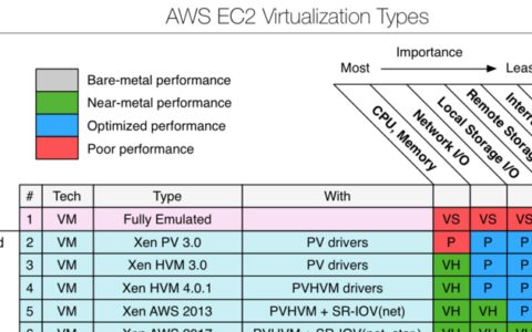 看 AWS 如何通过 Nitro System 构建竞争优势